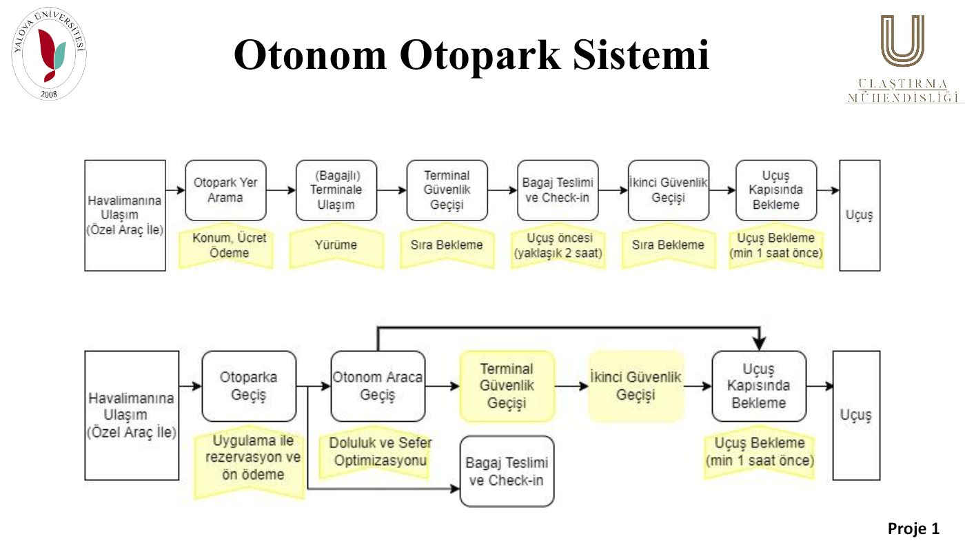 Passenger and vehicle system workflow