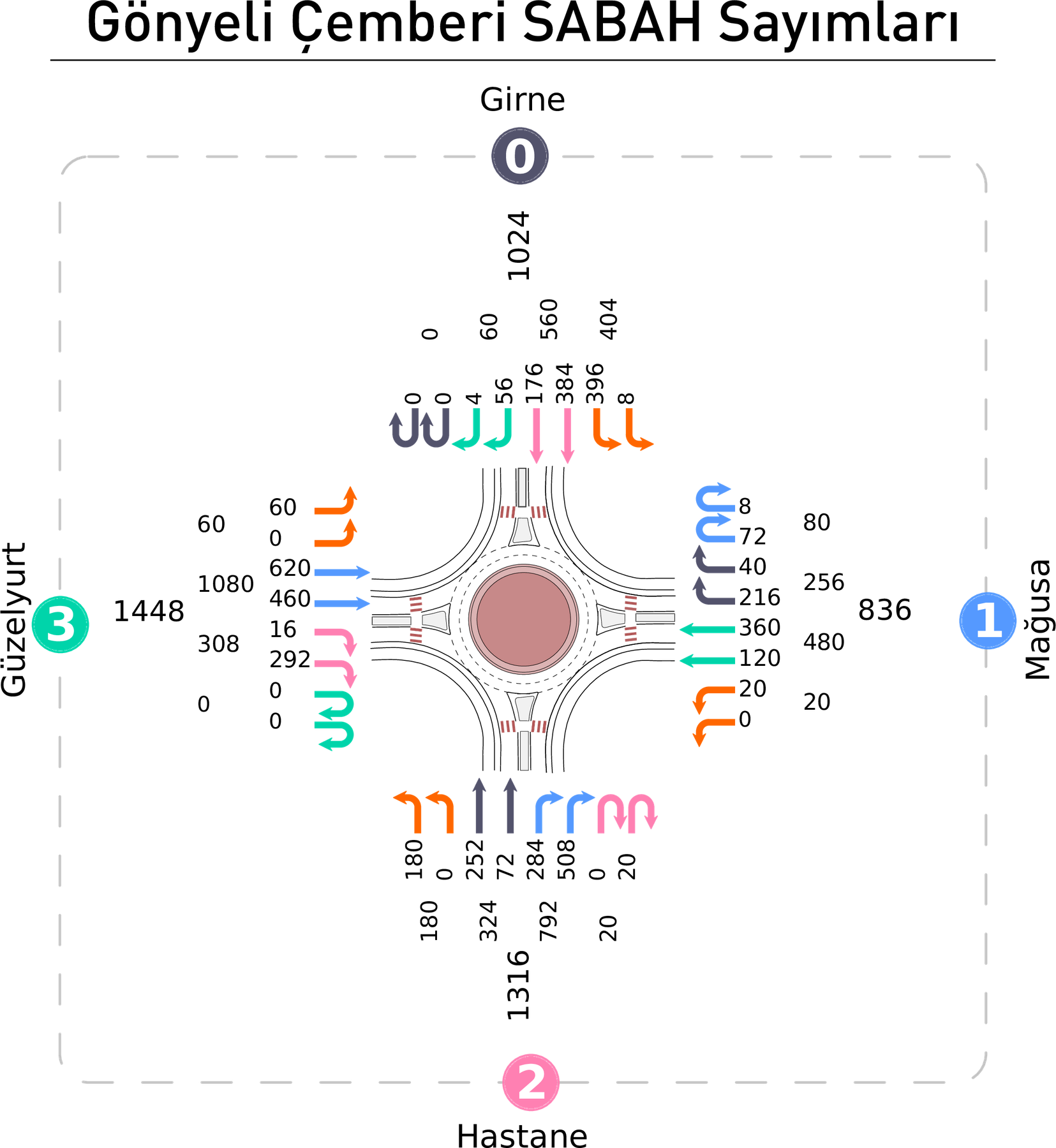 Gonyeli roundabout movement diagram